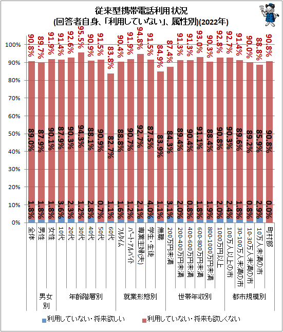 ↑ 従来型携帯電話利用状況(回答者自身、「利用していない」、属性別)(2022年)