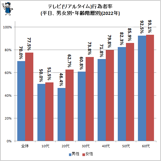 ↑ テレビ(リアルタイム)行為者率(平日、男女別・年齢階層別)(2022年)