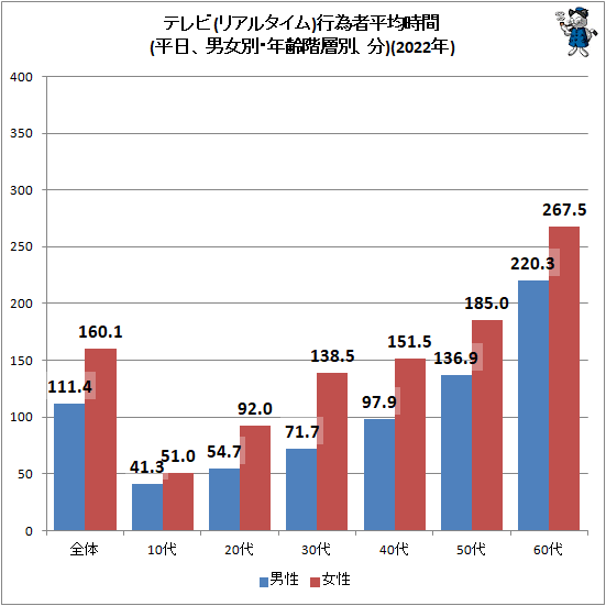 ↑ テレビ(リアルタイム)行為者平均時間(平日、男女別・年齢階層別、分)(2022年)
