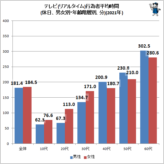 ↑ テレビ(リアルタイム)行為者率(休日、男女別・年齢階層別)(2022年)