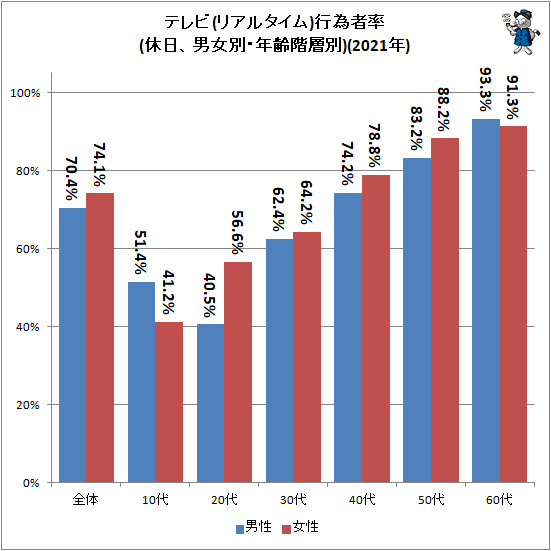 ↑ テレビ(リアルタイム)行為者平均時間(休日、男女別・年齢階層別、分)(2022年)