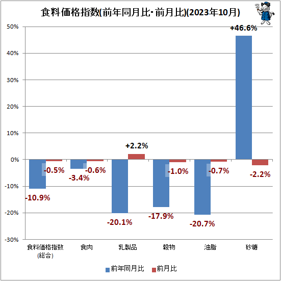 ↑ 食料価格指数(前年同月比・前月比)(2023年10月)
