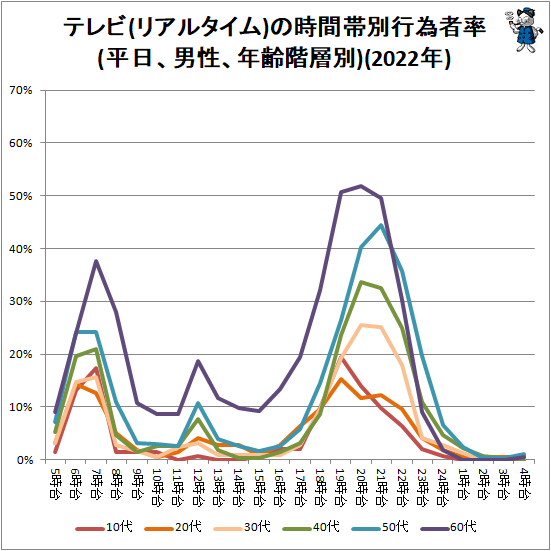 ↑ テレビ(リアルタイム)の時間帯別行為者率(平日、男性、年齢階層別)(2022年)