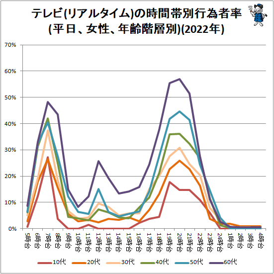 ↑ テレビ(リアルタイム)の時間帯別行為者率(平日、女性、年齢階層別)(2022年)