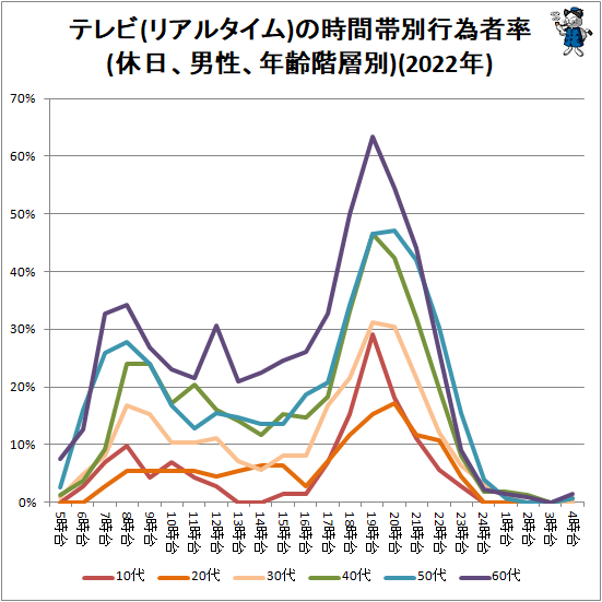 ↑ テレビ(リアルタイム)の時間帯別行為者率(休日、男性、年齢階層別)(2022年)