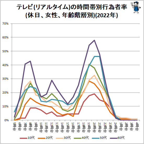 ↑ テレビ(リアルタイム)の時間帯別行為者率(休日、女性、年齢階層別)(2022年)