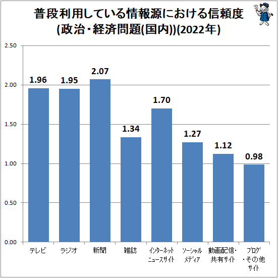 ↑ 普段利用している情報源における信頼度(政治・経済問題(国内))(2022年)