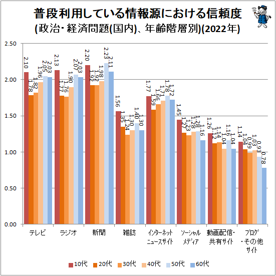 ↑ 普段利用している情報源における信頼度(政治・経済問題(国内)、年齢階層別)(2022年)