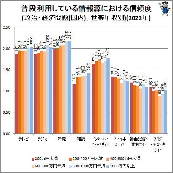 ↑ 普段利用している情報源における信頼度(政治・経済問題(国内)、世帯年収別)(2022年)