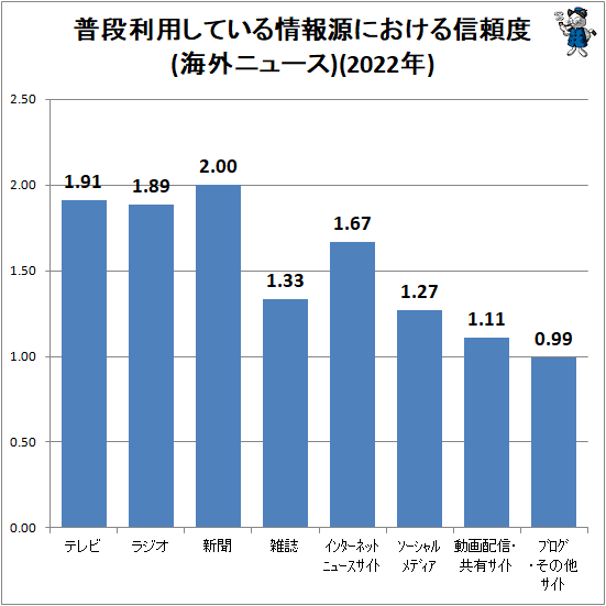 ↑ 普段利用している情報源における信頼度(海外ニュース)(2022年)