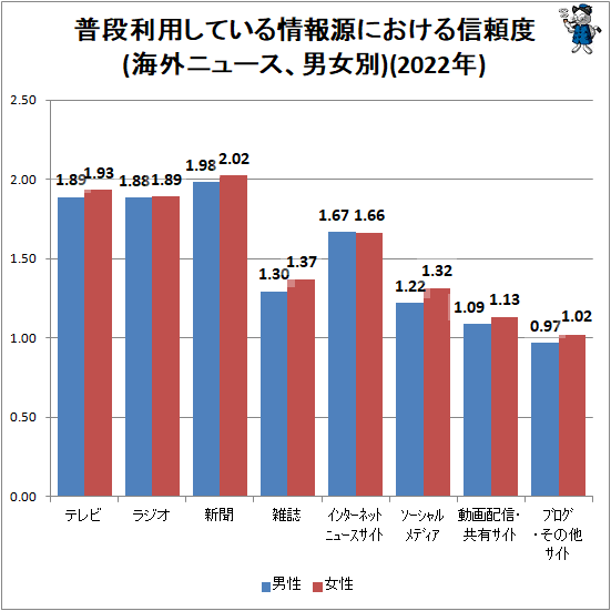 ↑ 普段利用している情報源における信頼度(海外ニュース、男女別)(2022年)