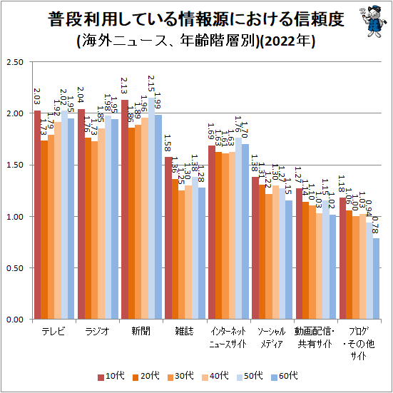 ↑ 普段利用している情報源における信頼度(海外ニュース、年齢階層別)(2022年)