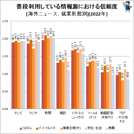 ↑ 普段利用している情報源における信頼度(海外ニュース、就業形態別)(2022年)