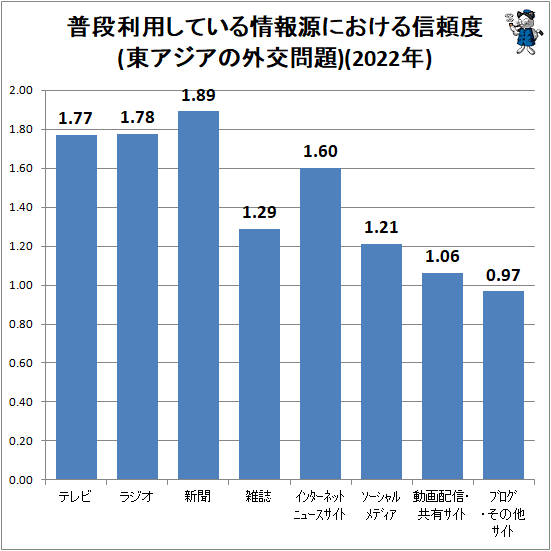 ↑ 普段利用している情報源における信頼度(東アジアの外交問題)(2022年)