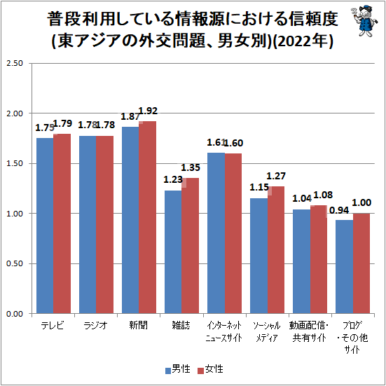 ↑ 普段利用している情報源における信頼度(東アジアの外交問題、男女別)(2022年)