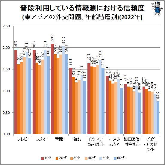 ↑ 普段利用している情報源における信頼度(東アジアの外交問題、年齢階層別)(2022年)