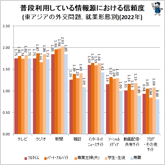 ↑ 普段利用している情報源における信頼度(東アジアの外交問題、就業形態別)(2022年)