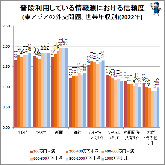 ↑ 普段利用している情報源における信頼度(東アジアの外交問題、世帯年収別)(2022年)
