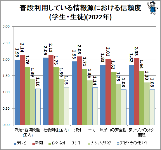 ↑ 普段利用している情報源における信頼度(学生・生徒)(2022年)
