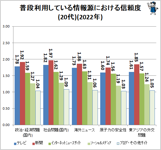 ↑ 普段利用している情報源における信頼度(20代)(2022年)