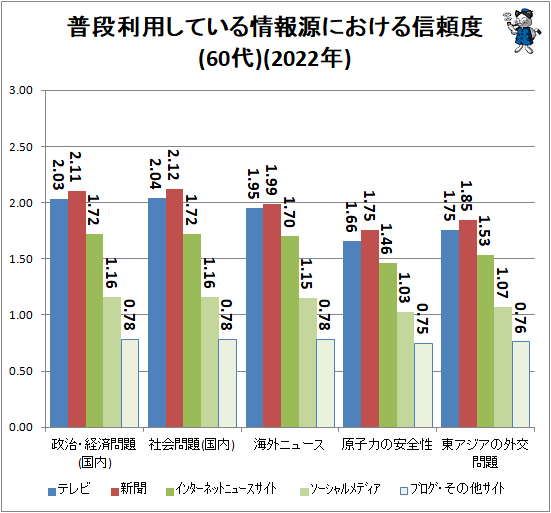 ↑ 普段利用している情報源における信頼度(60代)(2022年)