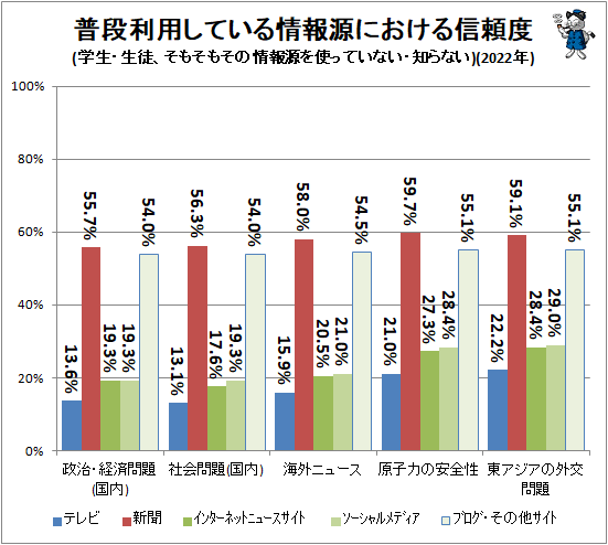 ↑ 普段利用している情報源における信頼度(学生・生徒、そもそもその情報源を使っていない・知らない)(2022年)
