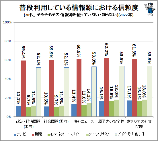 ↑ 普段利用している情報源における信頼度(20代、そもそもその情報源を使っていない・知らない)(2022年)