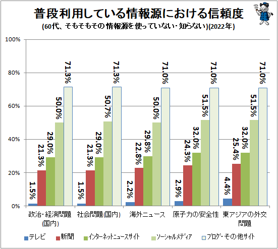 ↑ 普段利用している情報源における信頼度(60代、そもそもその情報源を使っていない・知らない)(2022年)