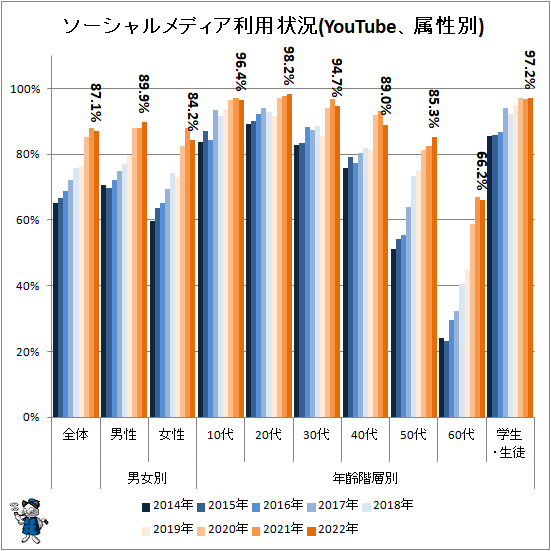 ↑ ソーシャルメディア利用状況(YouTube、属性別)