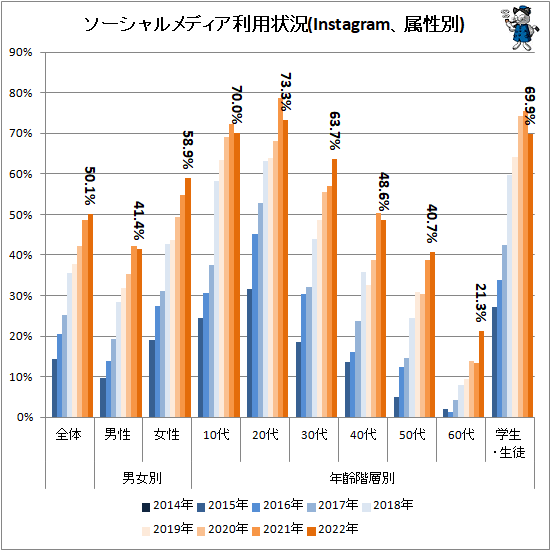 ↑ ソーシャルメディア利用状況(Instagram、属性別)
