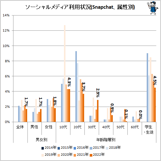 ↑ ソーシャルメディア利用状況(Snapchat、属性別)
