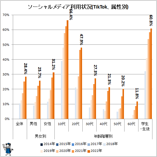 ↑ ソーシャルメディア利用状況(TikTok、属性別)