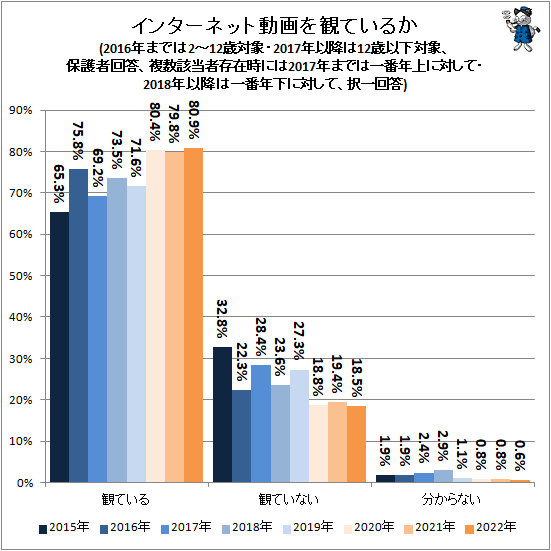 ↑ インターネット動画を観ているか(2016年までは2-12歳対象・2017年以降は12歳以下対象、保護者回答、複数該当者存在時には2017年までは一番年上に対して・2018年以降は一番年下に対して、択一回答)
