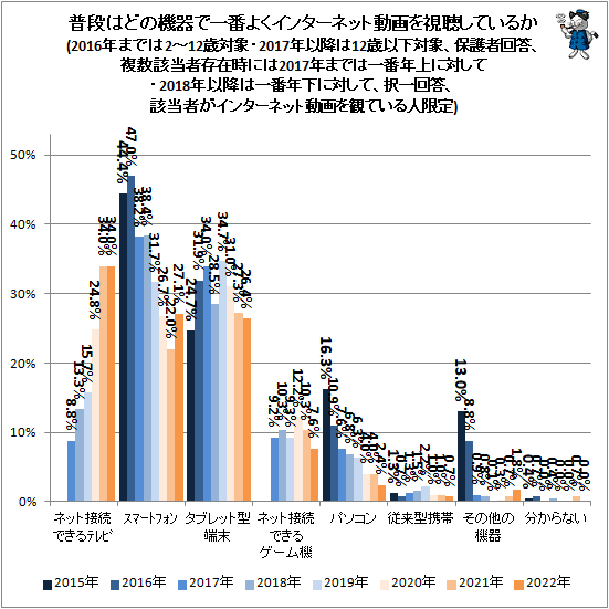 ↑ 普段はどの機器で一番よくインターネット動画を視聴しているか(2016年までは2-12歳対象・2017年以降は12歳以下対象、保護者回答、複数該当者存在時には2017年までは一番年上に対して・2018年以降は一番年下に対して、択一回答、該当者がインターネット動画を観ている人限定)