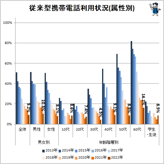 ↑ 従来型携帯電話利用状況(属性別)
