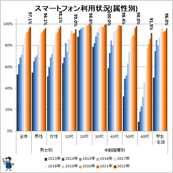 ↑ スマートフォン利用状況(属性別)