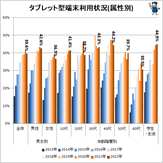 ↑ タブレット型端末利用状況(属性別)