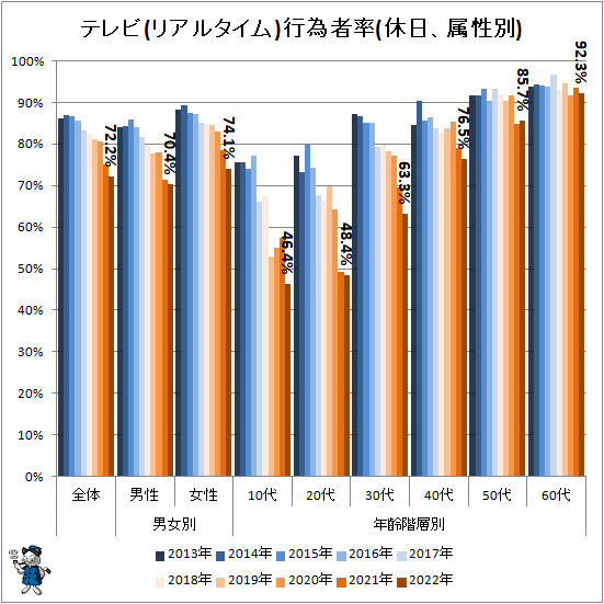 ↑ テレビ(リアルタイム)行為者率(休日、属性別)