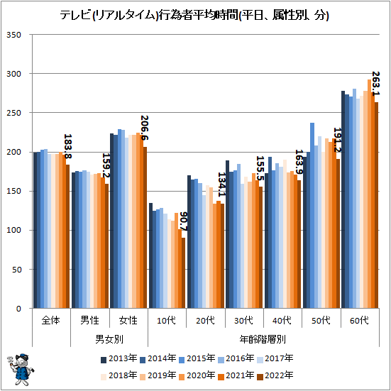 ↑ テレビ(リアルタイム)行為者平均時間(平日、属性別、分)