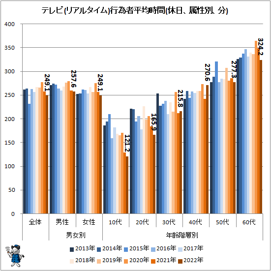 ↑ テレビ(リアルタイム)行為者平均時間(休日、属性別、分)