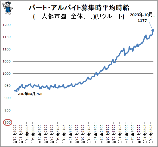 ↑ パート・アルバイト募集時平均時給(三大都市圏、全体、円)(リクルート)