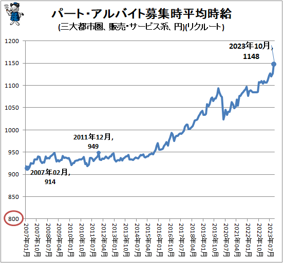 ↑ パート・アルバイト募集時平均時給(三大都市圏、販売・サービス系、円)(リクルート)