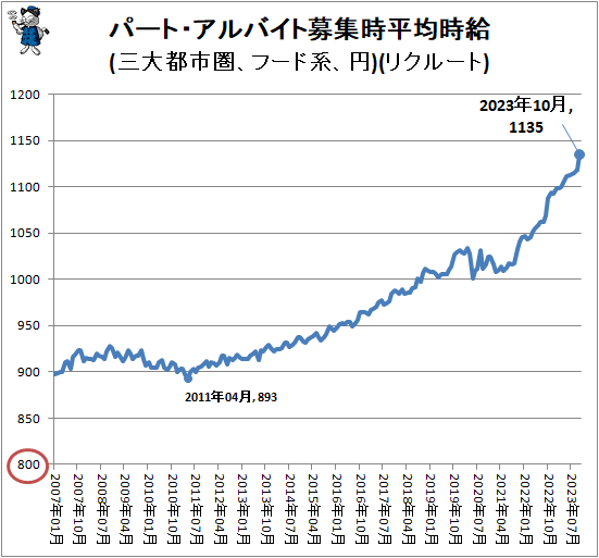 ↑ パート・アルバイト募集時平均時給(三大都市圏、フード系、円)(リクルート)