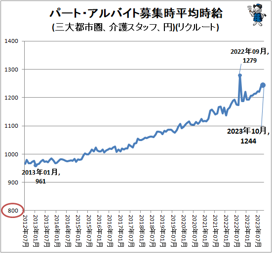 ↑ パート・アルバイト募集時平均時給(三大都市圏、介護スタッフ、円)(リクルート)