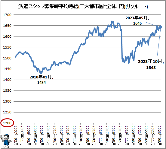 ↑ 派遣スタッフ募集時平均時給(三大都市圏・全体、円)(リクルートジョブズ)