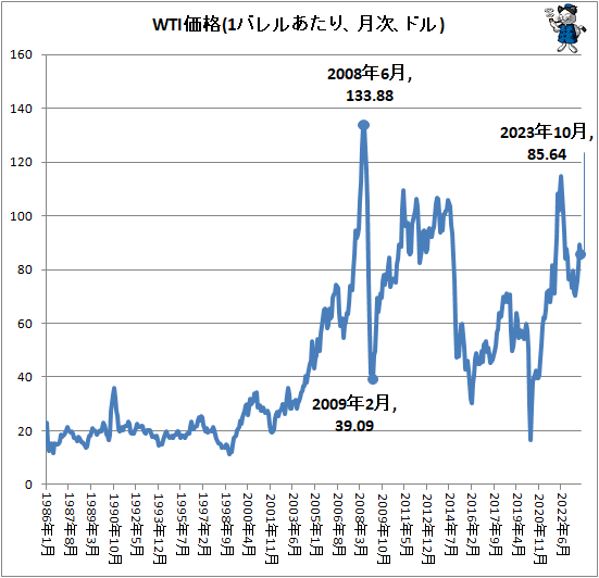 ↑ WTI価格(1バレルあたり、月次、ドル)