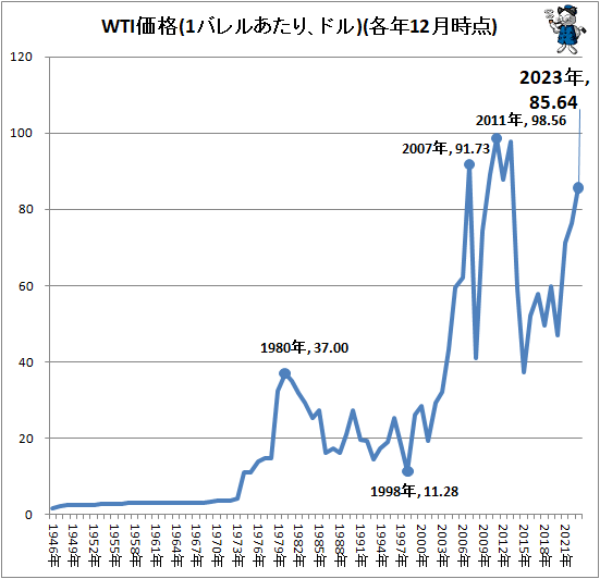 ↑ WTI価格(1バレルあたり、ドル)(各年12月時点)