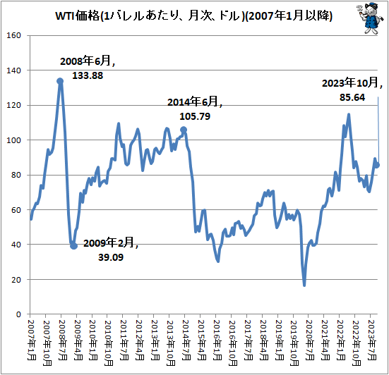 ↑ WTI価格(1バレルあたり、月次、ドル)(2007年1月以降)