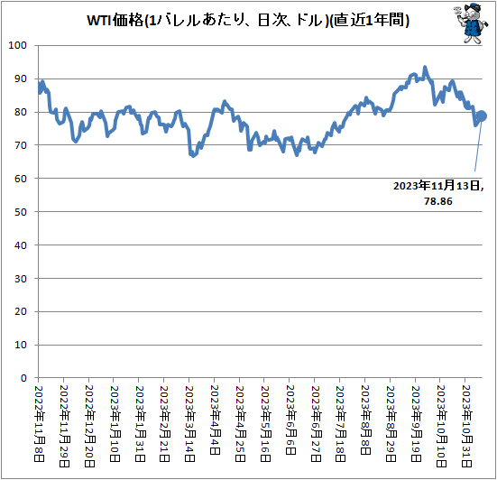 ↑ WTI価格(1バレルあたり、ドル、日次)(直近1年間)