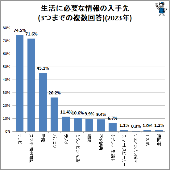 ↑ 生活に必要な情報の入手先(3つまでの複数回答)(2023年)